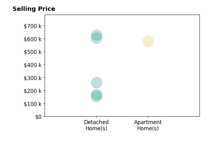 Histogram of home sales price ranges for Sean McIntyre