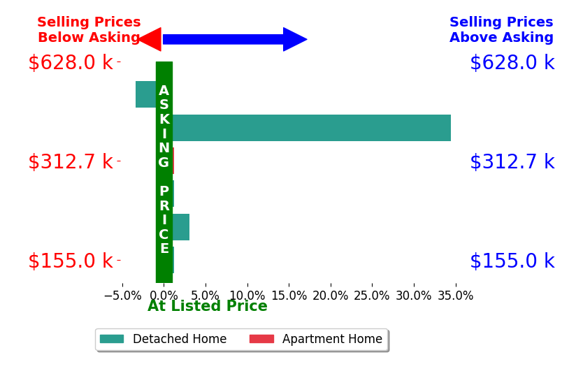 Bar chart comparing asking price vs selling price for Sean McIntyre