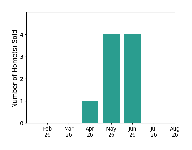 Bar chart of total home sales by Gwen Johnson over the past 12 months
