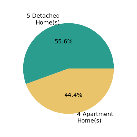 Pie chart showing home sales by property type for Gwen Johnson