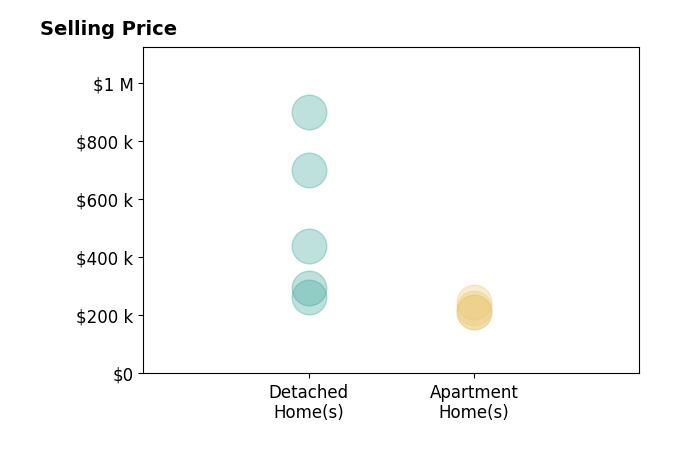 Histogram of home sales price ranges for Gwen Johnson