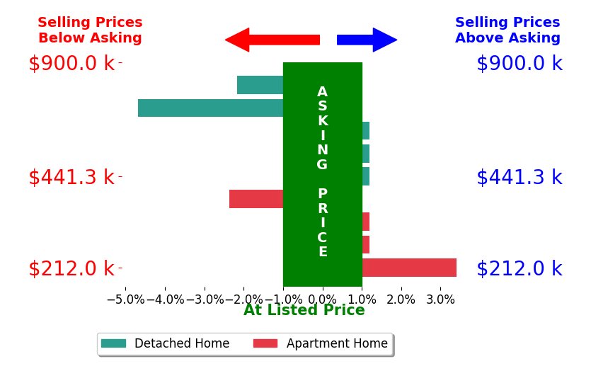Bar chart comparing asking price vs selling price for Gwen Johnson