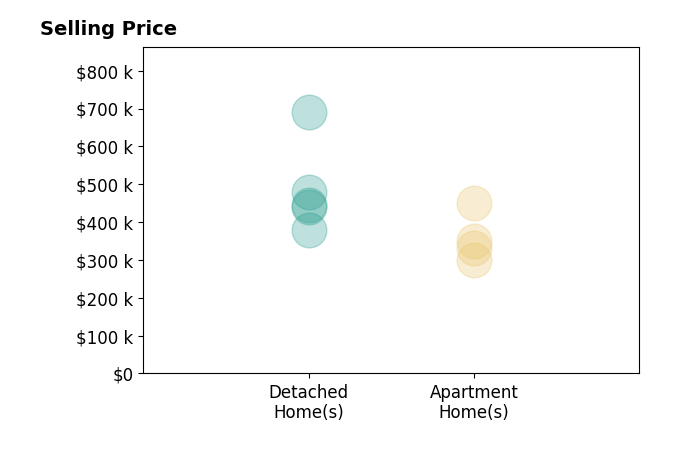 Histogram of home sales price ranges for Tundi Brady