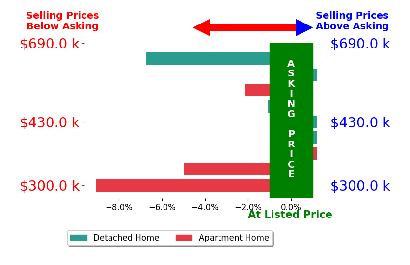Bar chart comparing asking price vs selling price for Tundi Brady