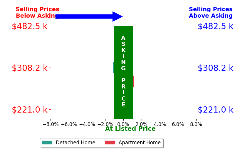 Bar chart comparing asking price vs selling price for Victoria Pedersen