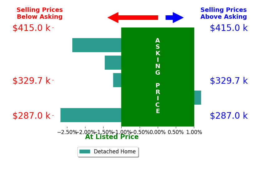 Bar chart comparing asking price vs selling price for Mark Paterno