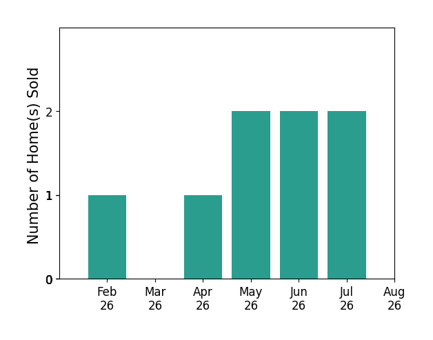 Bar chart of total home sales by Tricia Van Roekel over the past 12 months