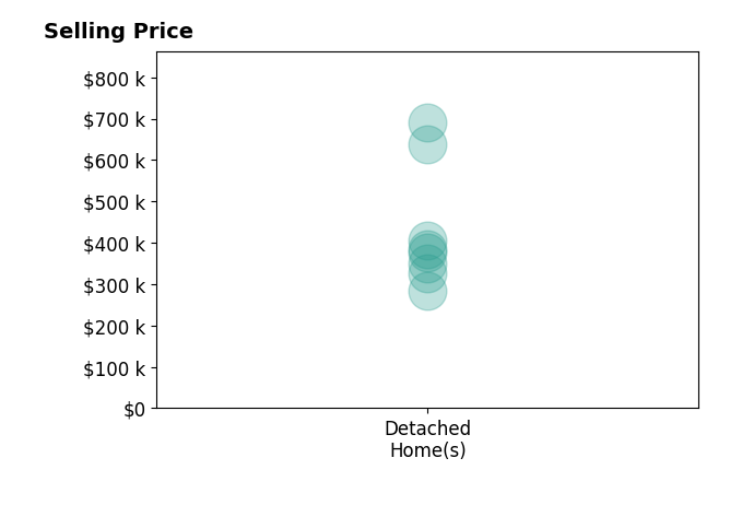 Histogram of home sales price ranges for Tricia Van Roekel