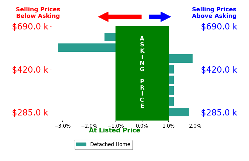 Bar chart comparing asking price vs selling price for Tricia Van Roekel