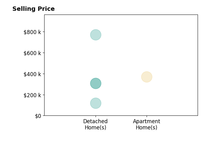 Histogram of home sales price ranges for Tyler Riddle