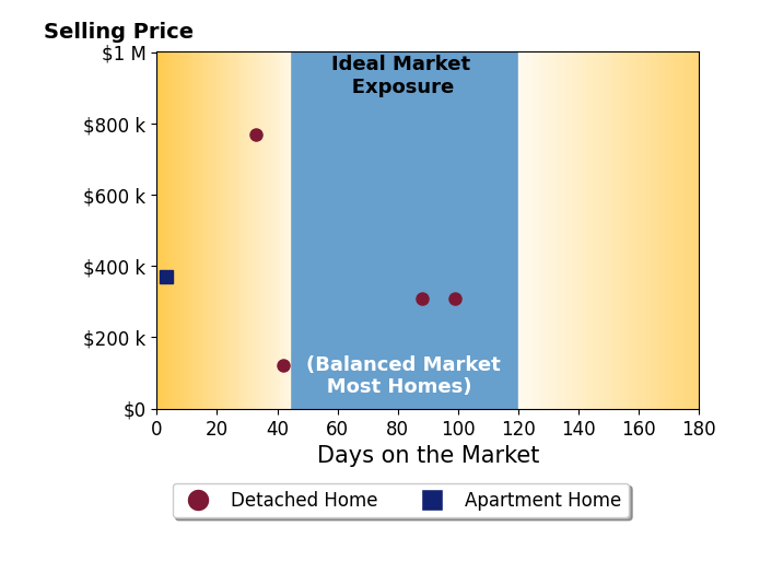 Bar chart of average days on market for Tyler Riddle's listings