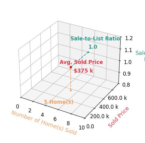 Chart showing sale-to-list price ratio for Tyler Riddle