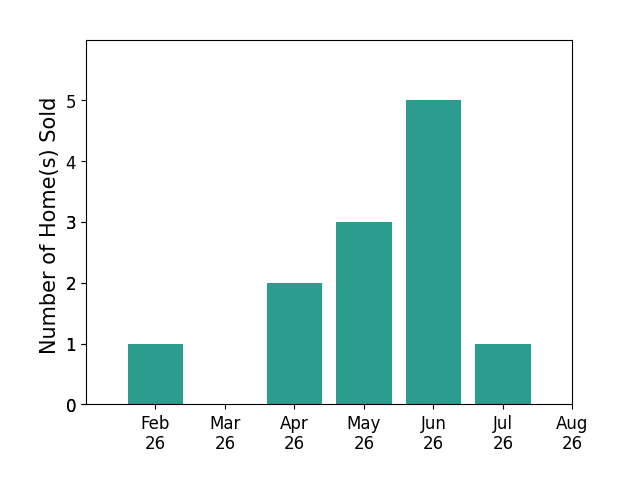 Bar chart of total home sales by Laura Soride over the past 12 months