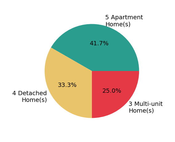 Pie chart showing home sales by property type for Laura Soride