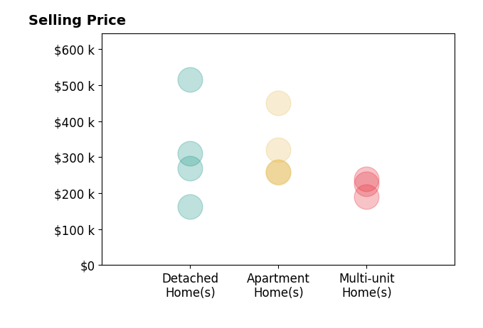 Histogram of home sales price ranges for Laura Soride