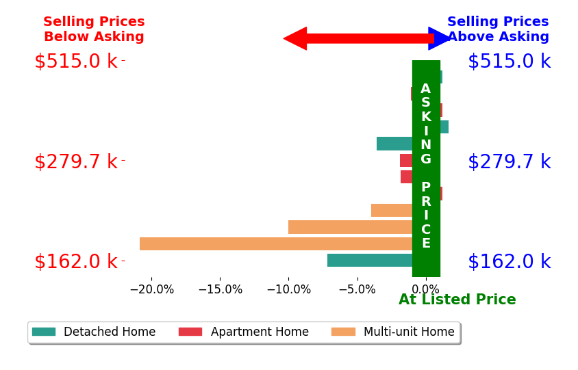 Bar chart comparing asking price vs selling price for Laura Soride