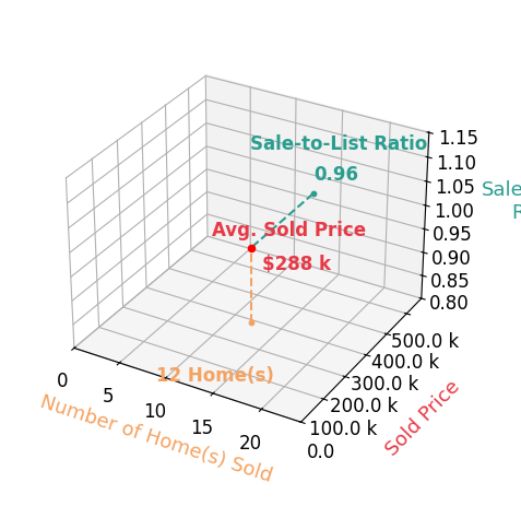 Chart showing sale-to-list price ratio for Laura Soride