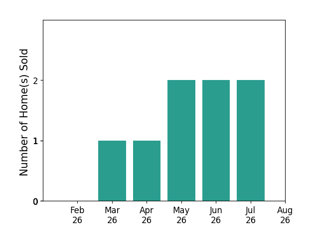 Bar chart of total home sales by Lynn Weinstein over the past 12 months