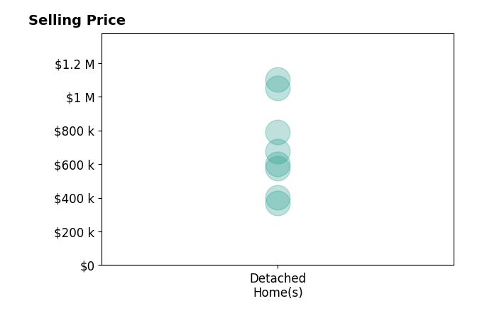 Histogram of home sales price ranges for Lynn Weinstein