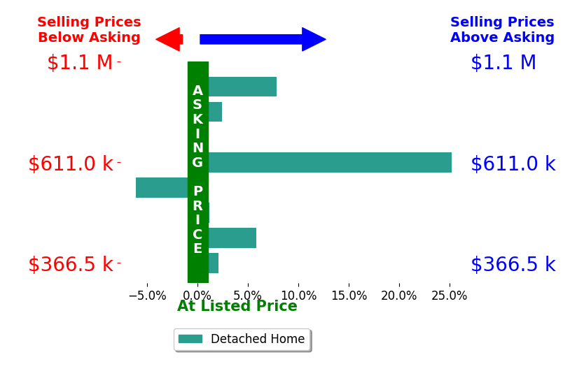 Bar chart comparing asking price vs selling price for Lynn Weinstein