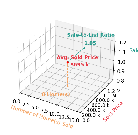 Chart showing sale-to-list price ratio for Lynn Weinstein