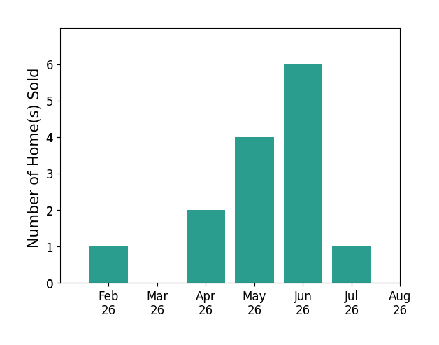 Bar chart of total home sales by Karla Davis over the past 12 months