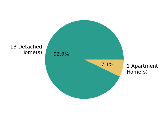 Pie chart showing home sales by property type for Karla Davis