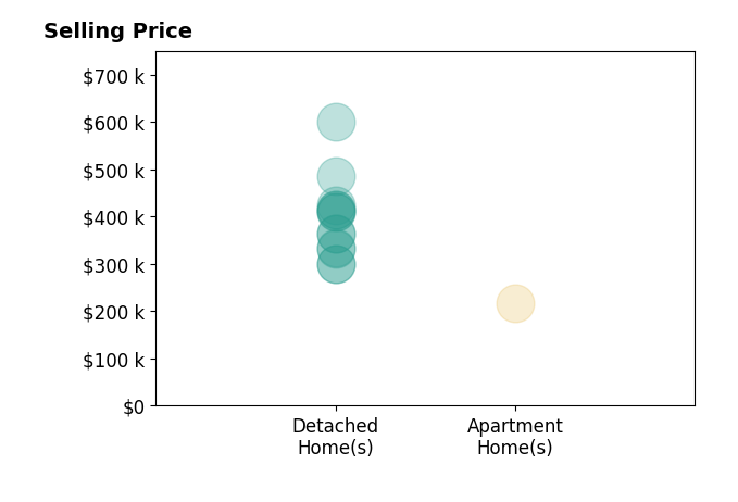 Histogram of home sales price ranges for Karla Davis