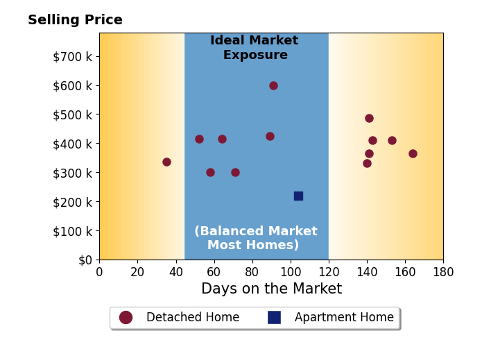 Bar chart of average days on market for Karla Davis's listings