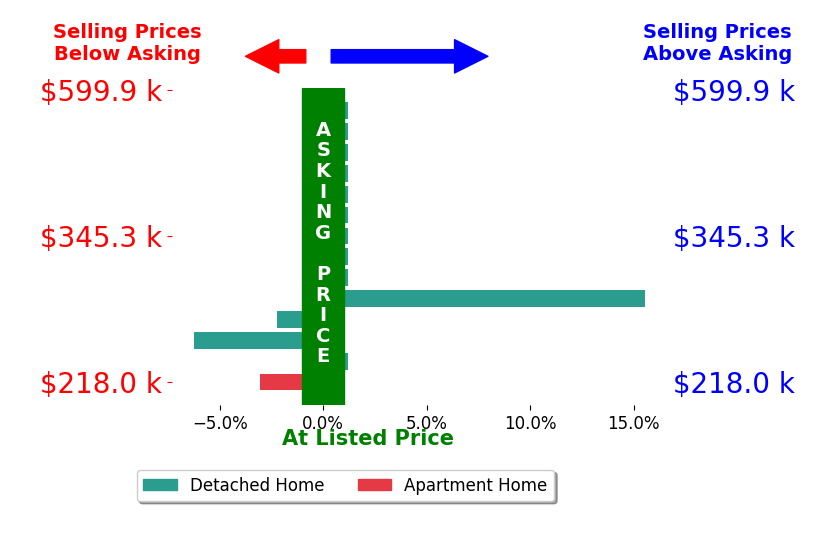 Bar chart comparing asking price vs selling price for Karla Davis
