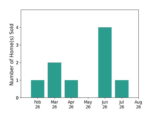 Bar chart of total home sales by Teague Case over the past 12 months