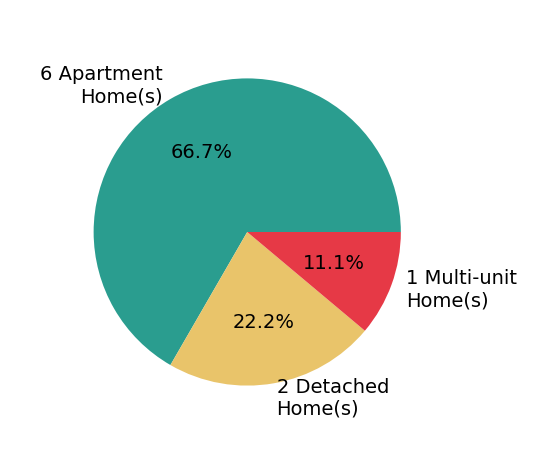 Pie chart showing home sales by property type for Teague Case