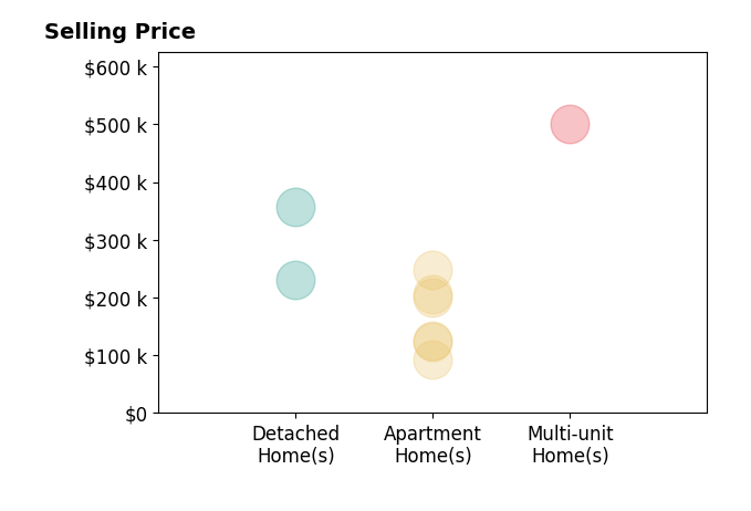 Histogram of home sales price ranges for Teague Case