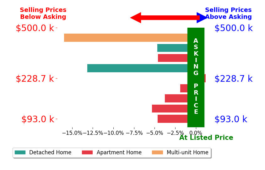 Bar chart comparing asking price vs selling price for Teague Case