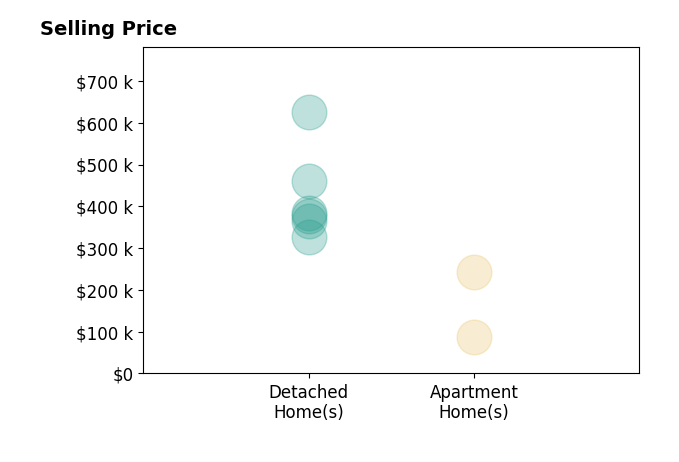 Histogram of home sales price ranges for Robin Sueppel
