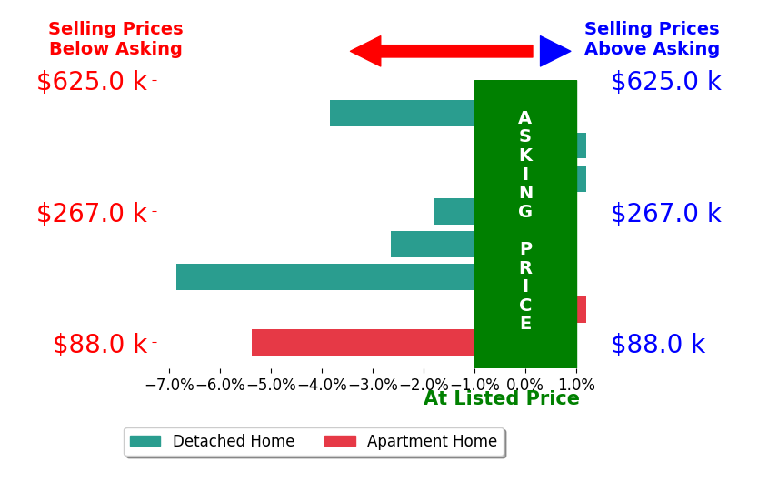 Bar chart comparing asking price vs selling price for Robin Sueppel