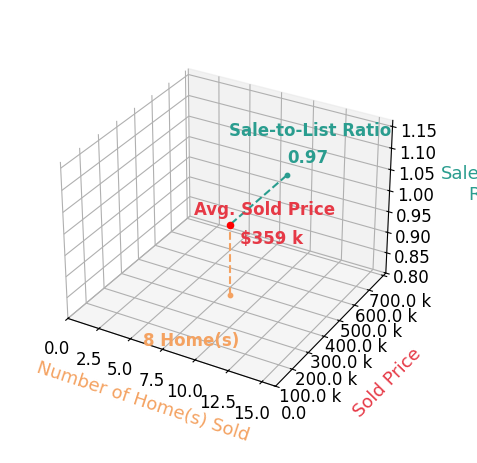 Chart showing sale-to-list price ratio for Robin Sueppel
