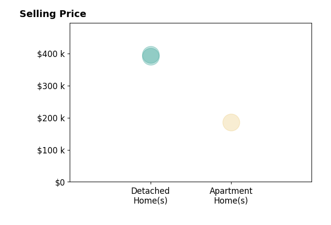 Histogram of home sales price ranges for Taylor Blazek
