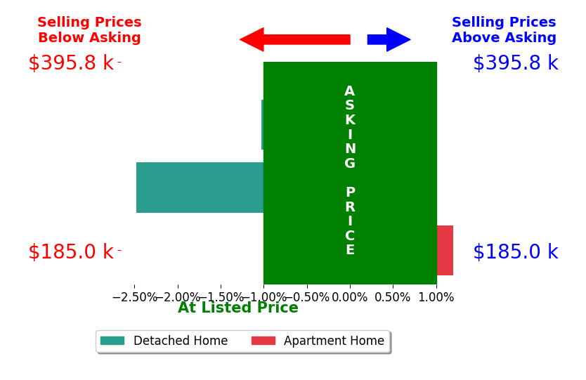 Bar chart comparing asking price vs selling price for Taylor Blazek