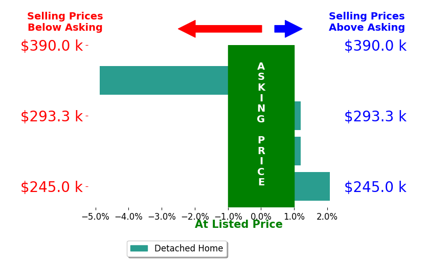 Bar chart comparing asking price vs selling price for Kevin Sun