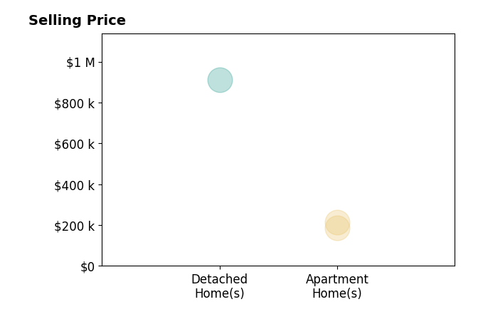 Histogram of home sales price ranges for Akimi Oya