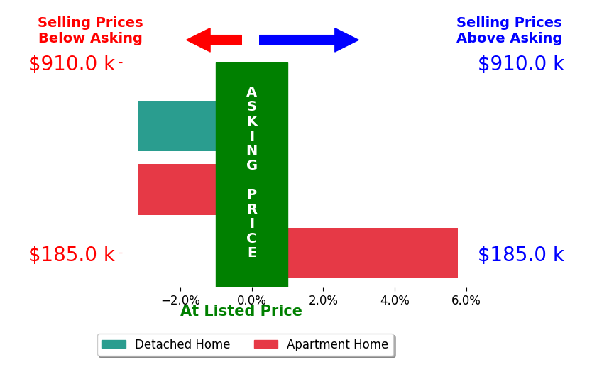 Bar chart comparing asking price vs selling price for Akimi Oya