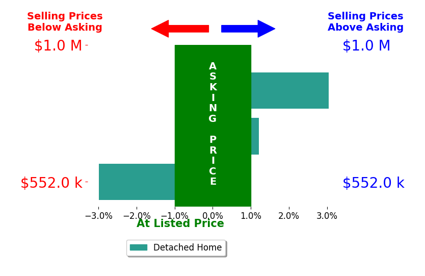Bar chart comparing asking price vs selling price for Tiffany Vaske