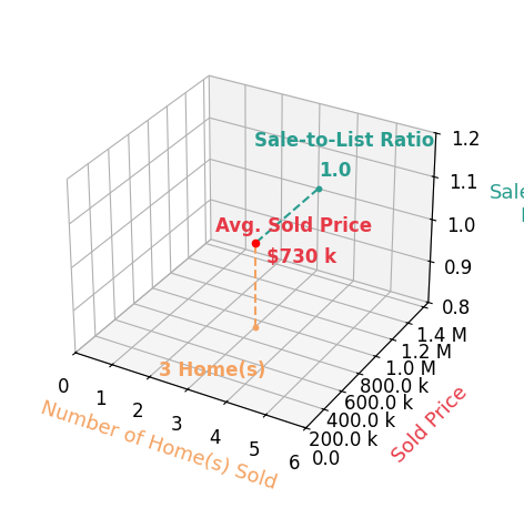 Chart showing sale-to-list price ratio for Tiffany Vaske