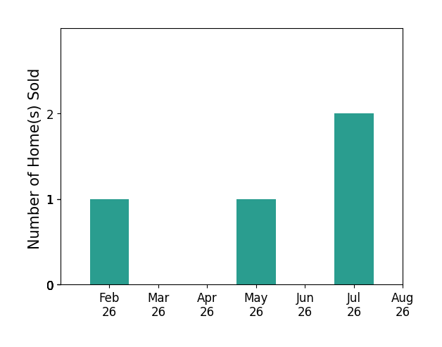 Bar chart of total home sales by Mark Signs over the past 12 months