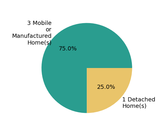Pie chart showing home sales by property type for Mark Signs