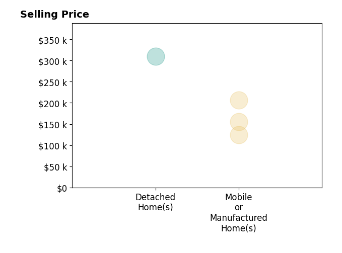 Histogram of home sales price ranges for Mark Signs