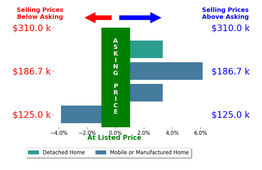 Bar chart comparing asking price vs selling price for Mark Signs