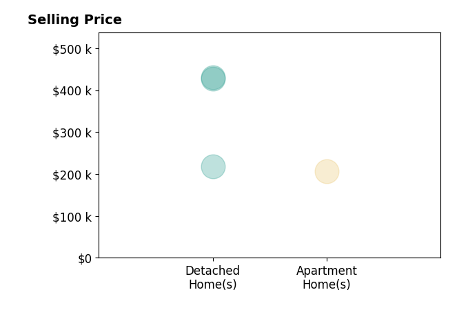 Histogram of home sales price ranges for Chris Lehman