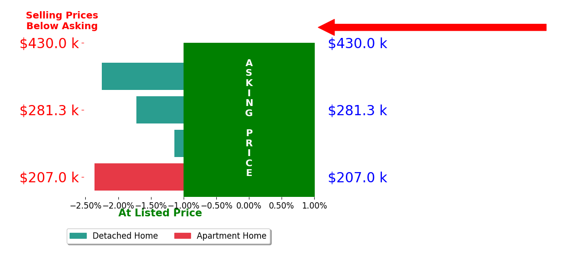 Bar chart comparing asking price vs selling price for Chris Lehman